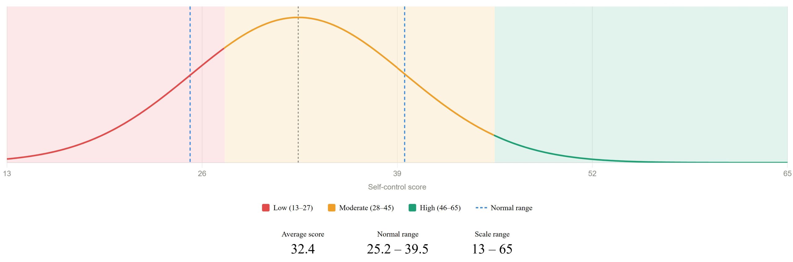 self_control_bell_curve_smooth_image brief self control scale bell curve